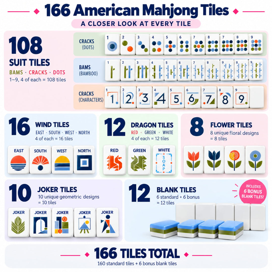 Detailed breakdown infographic of the 166-tile set for the Geometric American Mahjong collection by The Mahjong Tile, showing counts for dots, bams, craks, winds, dragons, floral tiles, jokers, and blank spare tiles.