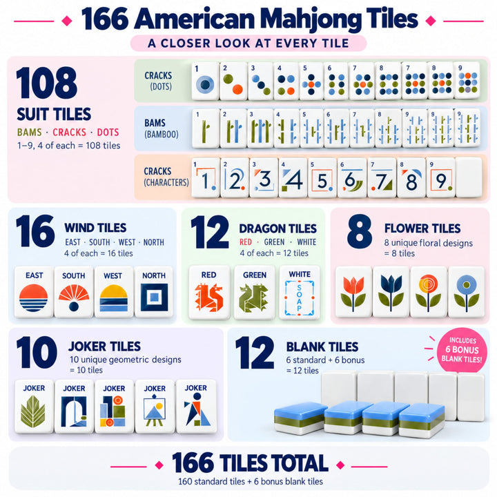 Detailed breakdown infographic of the 166-tile set for the Geometric American Mahjong collection by The Mahjong Tile, showing counts for dots, bams, craks, winds, dragons, floral tiles, jokers, and blank spare tiles.