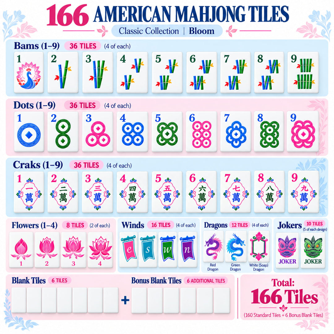 Detailed breakdown infographic of the 166-tile set for the Classic Bloom American Mahjong collection by The Mahjong Tile, showing counts for bams, dots, craks, flowers, winds, dragons, jokers, and blank spare tiles.