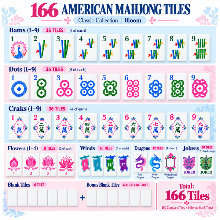 Detailed breakdown infographic of the 166-tile set for the Classic Bloom American Mahjong collection by The Mahjong Tile, showing counts for bams, dots, craks, flowers, winds, dragons, jokers, and blank spare tiles.