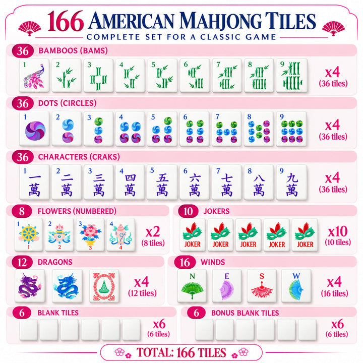 Detailed breakdown infographic of the 166-tile set for the Classic Heritage Rose Glitter American Mahjong collection by The Mahjong Tile, showing counts for bams, dots, characters, flowers, jokers, dragons, winds, and blank spare tiles.